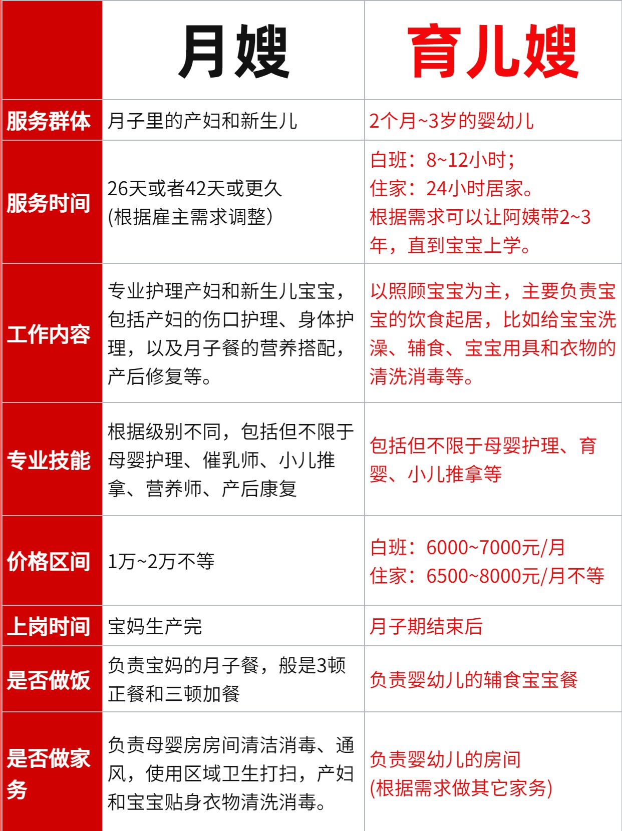 一张图告诉你月嫂和育儿嫂区别.jpg