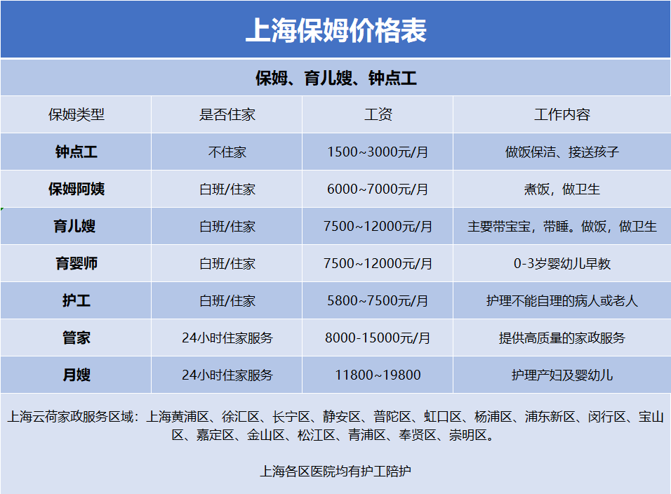 上海找保姆带孩子多少钱一个月？宝宝2-3个月是请育儿嫂还是请保姆.png