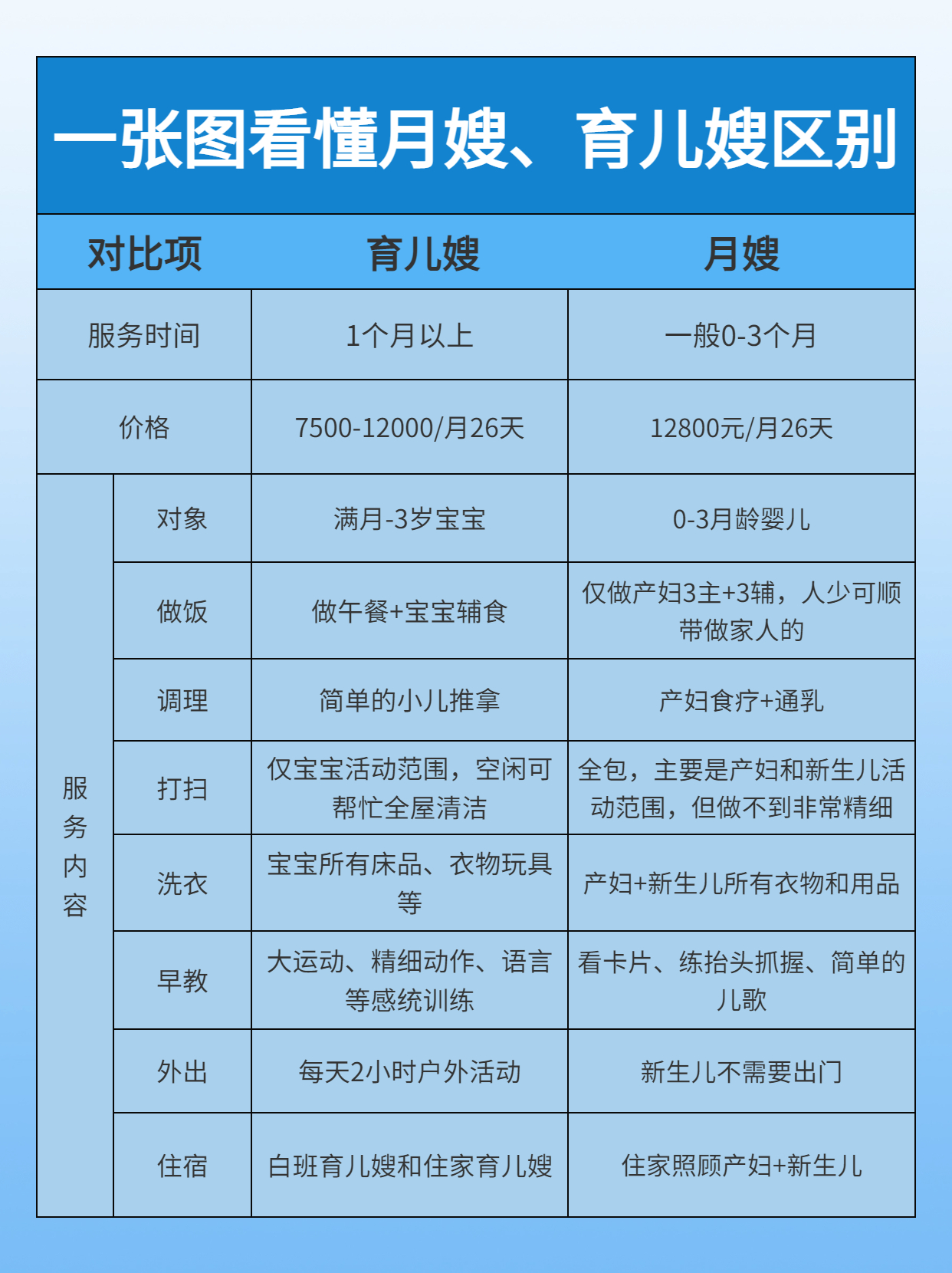 育儿嫂vs月嫂还不知道怎么选？一张图了解清楚.jpg